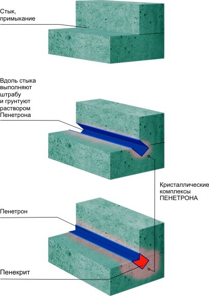 Узел примыкания стена/пол