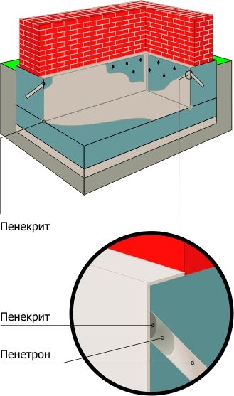 Отсечение капиллярного подсоса между бетонным фундаментом и стеной, выполненной из пористого материа