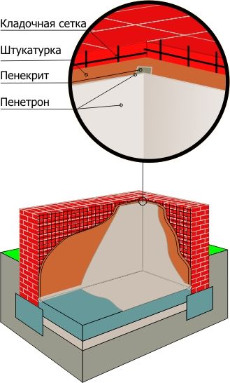 Гидроизоляция по кирпичной стене (изнутри)